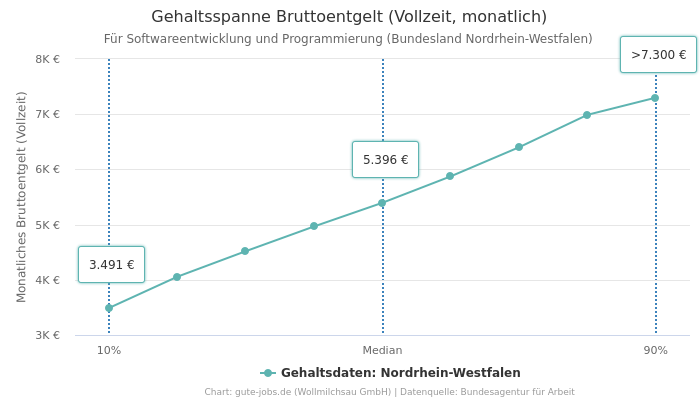 Gehaltsspanne Bruttoentgelt | Für Softwareentwicklung und Programmierung | Bundesland Nordrhein-Westfalen