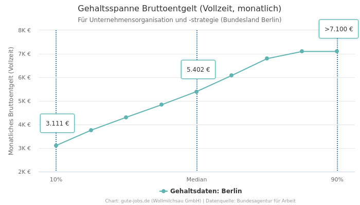 Gehaltsspanne Bruttoentgelt | Für Unternehmensorganisation und -strategie | Bundesland Berlin