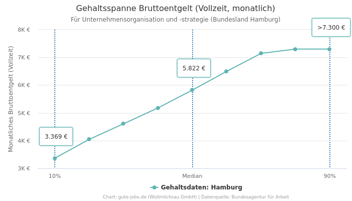 Gehaltsspanne Bruttoentgelt | Für Unternehmensorganisation und -strategie | Bundesland Hamburg