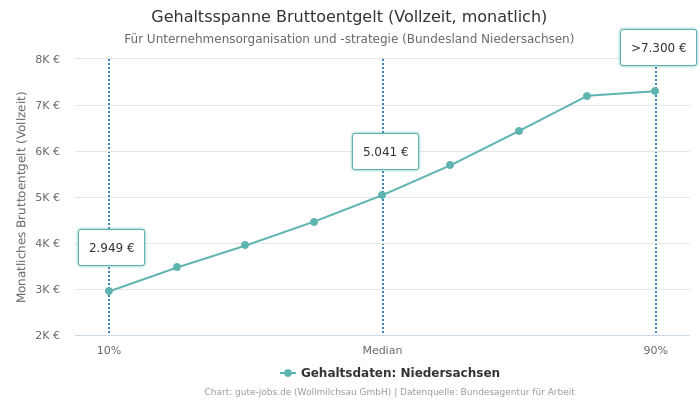 Gehaltsspanne Bruttoentgelt | Für Unternehmensorganisation und -strategie | Bundesland Niedersachsen