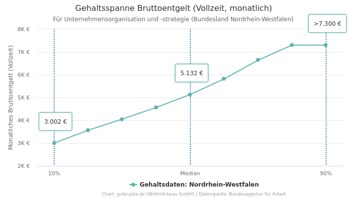 Gehaltsspanne Bruttoentgelt | Für Unternehmensorganisation und -strategie | Bundesland Nordrhein-Westfalen