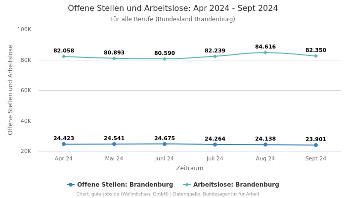 Offene Stellen und Arbeitslose: Apr 2024 - Sept 2024 | Für alle Berufe | Bundesland Brandenburg