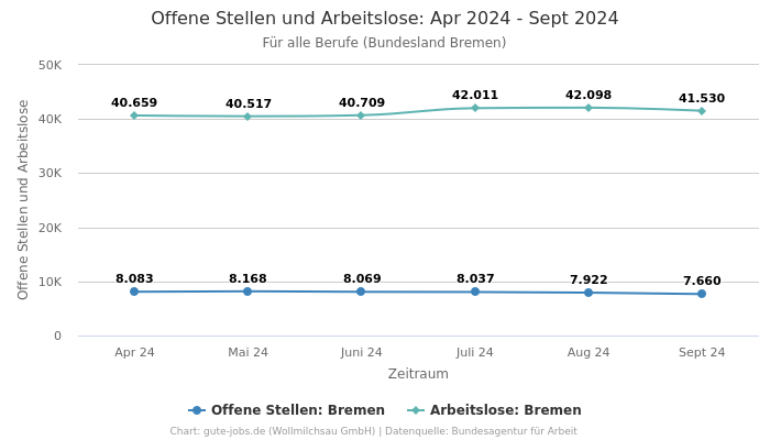 Offene Stellen und Arbeitslose: Apr 2024 - Sept 2024 | Für alle Berufe | Bundesland Bremen