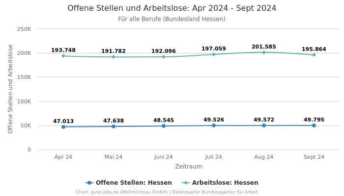 Offene Stellen und Arbeitslose: Apr 2024 - Sept 2024 | Für alle Berufe | Bundesland Hessen