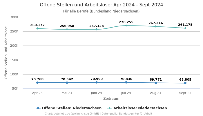 Offene Stellen und Arbeitslose: Apr 2024 - Sept 2024 | Für alle Berufe | Bundesland Niedersachsen