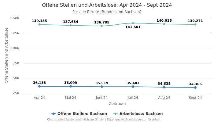 Offene Stellen und Arbeitslose: Apr 2024 - Sept 2024 | Für alle Berufe | Bundesland Sachsen