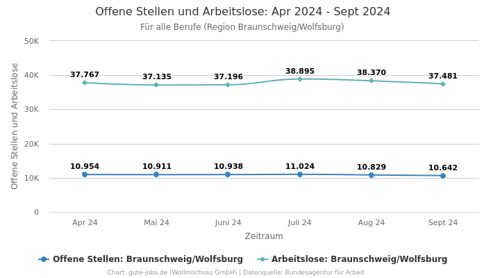 Offene Stellen und Arbeitslose: Apr 2024 - Sept 2024 | Für alle Berufe | Region Braunschweig/Wolfsburg