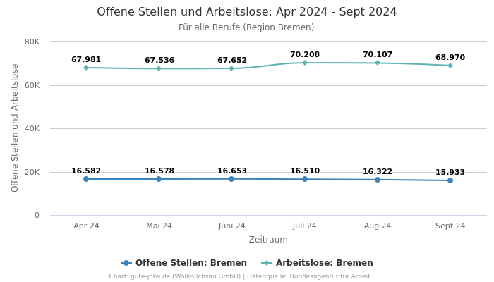 Offene Stellen und Arbeitslose: Apr 2024 - Sept 2024 | Für alle Berufe | Region Bremen