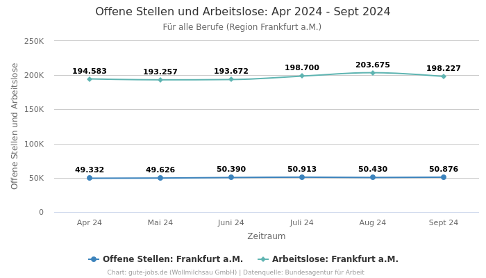 Offene Stellen und Arbeitslose: Apr 2024 - Sept 2024 | Für alle Berufe | Region Frankfurt a.M.