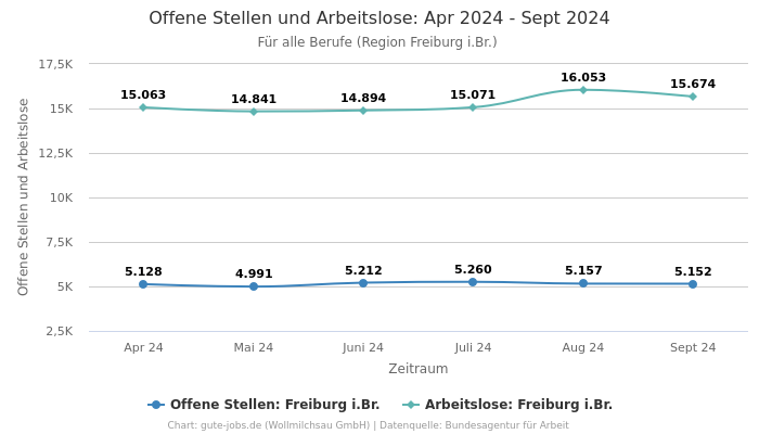 Offene Stellen und Arbeitslose: Apr 2024 - Sept 2024 | Für alle Berufe | Region Freiburg i.Br.