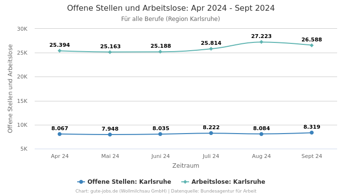 Offene Stellen und Arbeitslose: Apr 2024 - Sept 2024 | Für alle Berufe | Region Karlsruhe