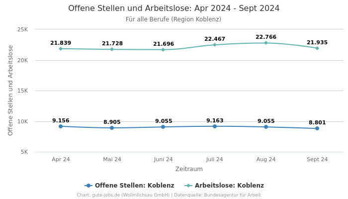 Offene Stellen und Arbeitslose: Apr 2024 - Sept 2024 | Für alle Berufe | Region Koblenz