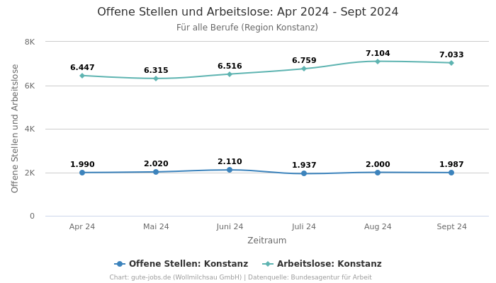 Offene Stellen und Arbeitslose: Apr 2024 - Sept 2024 | Für alle Berufe | Region Konstanz