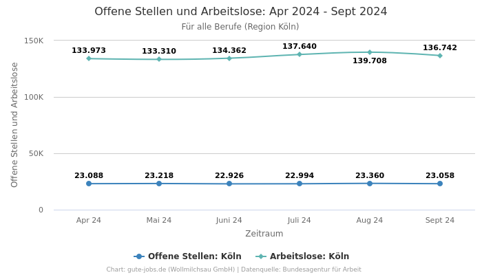 Offene Stellen und Arbeitslose: Apr 2024 - Sept 2024 | Für alle Berufe | Region Köln