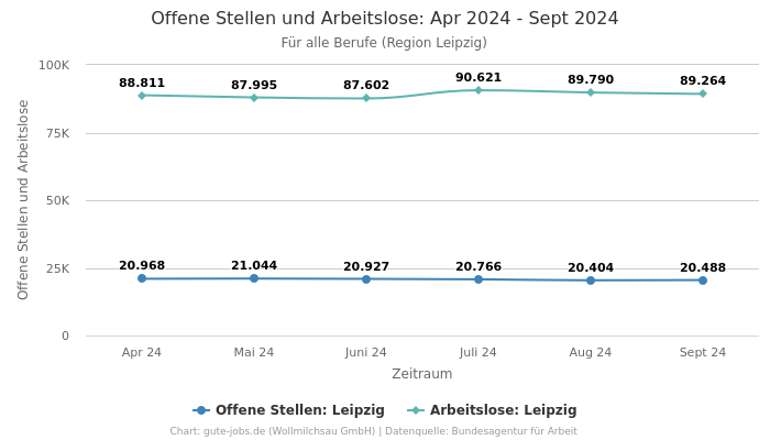 Offene Stellen und Arbeitslose: Apr 2024 - Sept 2024 | Für alle Berufe | Region Leipzig