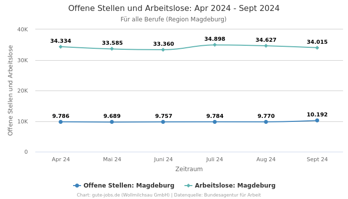 Offene Stellen und Arbeitslose: Apr 2024 - Sept 2024 | Für alle Berufe | Region Magdeburg