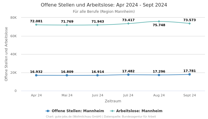 Offene Stellen und Arbeitslose: Apr 2024 - Sept 2024 | Für alle Berufe | Region Mannheim