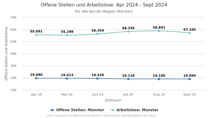 Offene Stellen und Arbeitslose: Apr 2024 - Sept 2024 | Für alle Berufe | Region Münster