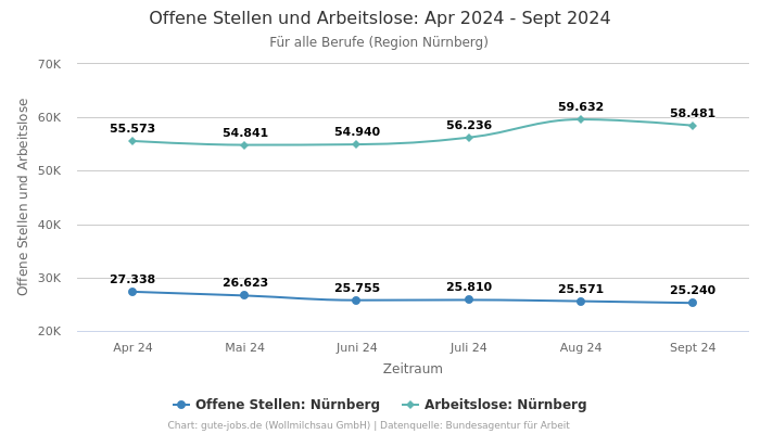 Offene Stellen und Arbeitslose: Apr 2024 - Sept 2024 | Für alle Berufe | Region Nürnberg