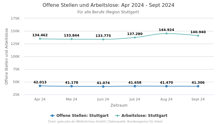 Offene Stellen und Arbeitslose: Apr 2024 - Sept 2024 | Für alle Berufe | Region Stuttgart