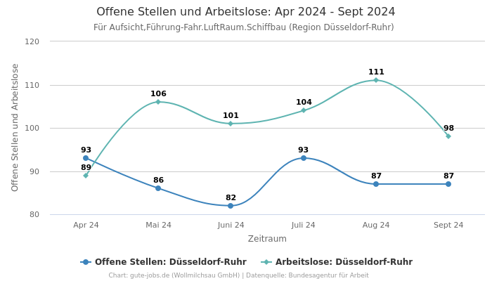 Offene Stellen und Arbeitslose: Apr 2024 - Sept 2024 | Für Aufsicht,Führung-Fahr.LuftRaum.Schiffbau | Region Düsseldorf-Ruhr