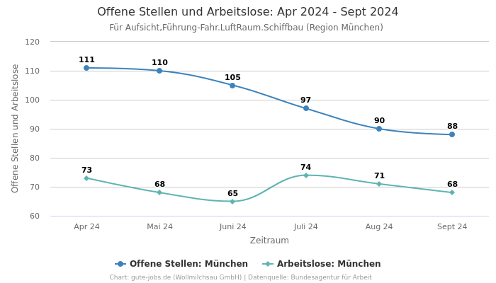 Offene Stellen und Arbeitslose: Apr 2024 - Sept 2024 | Für Aufsicht,Führung-Fahr.LuftRaum.Schiffbau | Region München