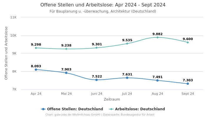 Offene Stellen und Arbeitslose: Apr 2024 - Sept 2024 | Für Bauplanung u. -überwachung, Architektur | Bundesland Deutschland