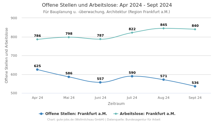 Offene Stellen und Arbeitslose: Apr 2024 - Sept 2024 | Für Bauplanung u. -überwachung, Architektur | Region Frankfurt a.M.