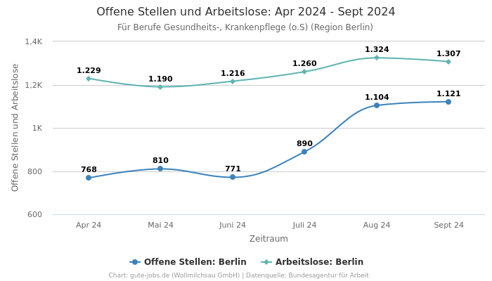 Offene Stellen und Arbeitslose: Apr 2024 - Sept 2024 | Für Berufe Gesundheits-, Krankenpflege (o.S) | Region Berlin