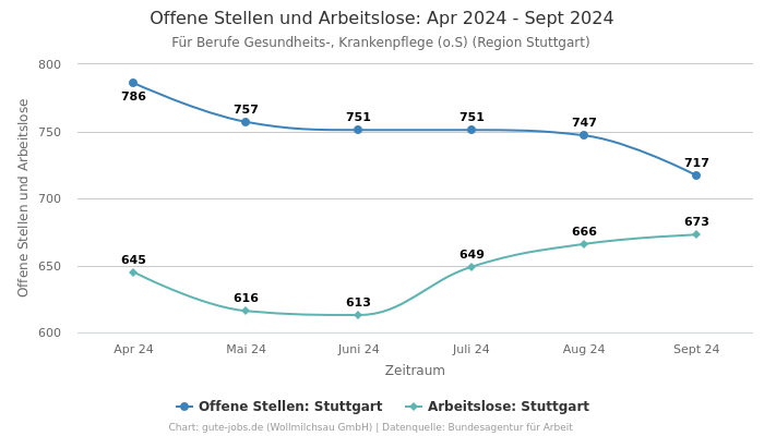 Offene Stellen und Arbeitslose: Apr 2024 - Sept 2024 | Für Berufe Gesundheits-, Krankenpflege (o.S) | Region Stuttgart