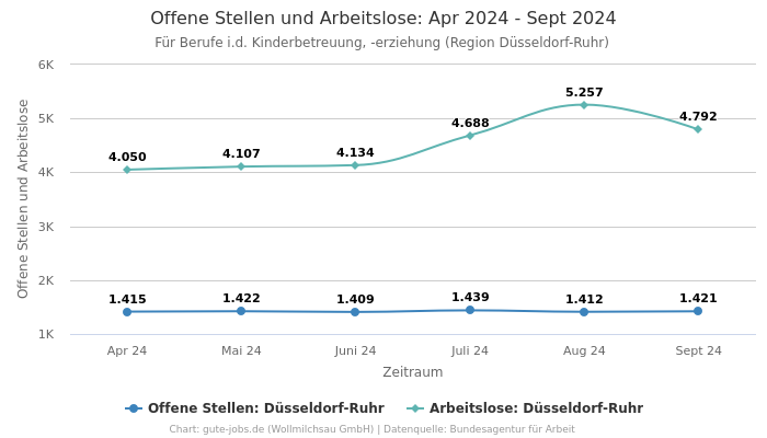 Offene Stellen und Arbeitslose: Apr 2024 - Sept 2024 | Für Berufe i.d. Kinderbetreuung, -erziehung | Region Düsseldorf-Ruhr