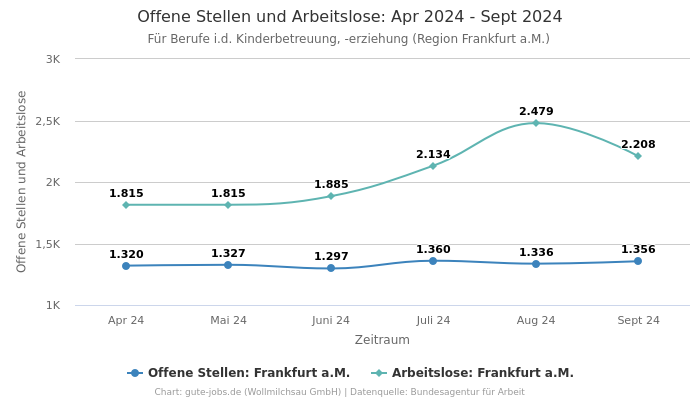 Offene Stellen und Arbeitslose: Apr 2024 - Sept 2024 | Für Berufe i.d. Kinderbetreuung, -erziehung | Region Frankfurt a.M.