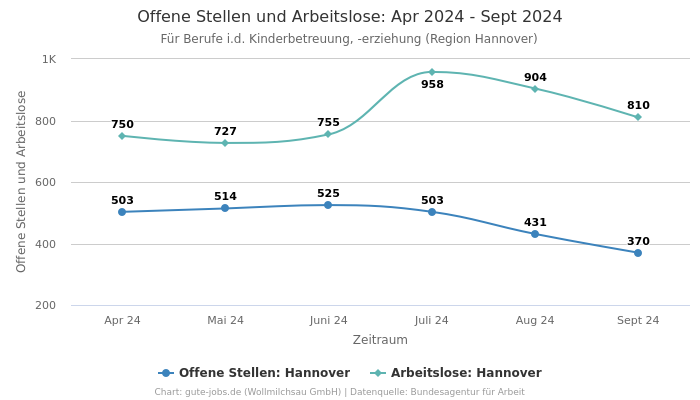 Offene Stellen und Arbeitslose: Apr 2024 - Sept 2024 | Für Berufe i.d. Kinderbetreuung, -erziehung | Region Hannover