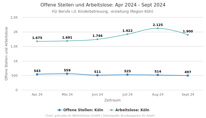 Offene Stellen und Arbeitslose: Apr 2024 - Sept 2024 | Für Berufe i.d. Kinderbetreuung, -erziehung | Region Köln