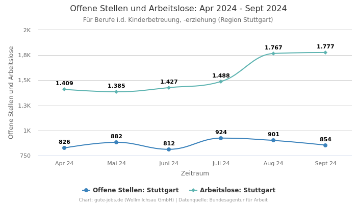 Offene Stellen und Arbeitslose: Apr 2024 - Sept 2024 | Für Berufe i.d. Kinderbetreuung, -erziehung | Region Stuttgart