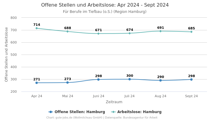 Offene Stellen und Arbeitslose: Apr 2024 - Sept 2024 | Für Berufe im Tiefbau (o.S.) | Region Hamburg