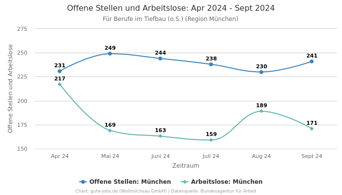 Offene Stellen und Arbeitslose: Apr 2024 - Sept 2024 | Für Berufe im Tiefbau (o.S.) | Region München
