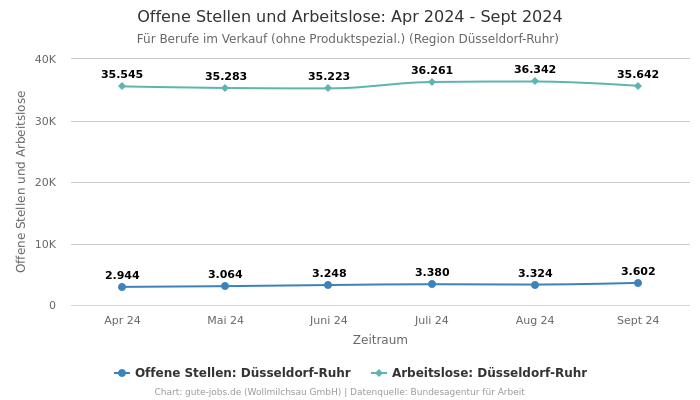 Offene Stellen und Arbeitslose: Apr 2024 - Sept 2024 | Für Berufe im Verkauf (ohne Produktspezial.) | Region Düsseldorf-Ruhr