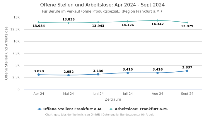 Offene Stellen und Arbeitslose: Apr 2024 - Sept 2024 | Für Berufe im Verkauf (ohne Produktspezial.) | Region Frankfurt a.M.