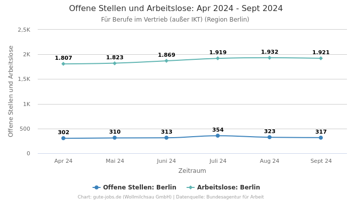 Offene Stellen und Arbeitslose: Apr 2024 - Sept 2024 | Für Berufe im Vertrieb (außer IKT) | Region Berlin