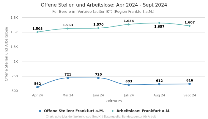 Offene Stellen und Arbeitslose: Apr 2024 - Sept 2024 | Für Berufe im Vertrieb (außer IKT) | Region Frankfurt a.M.