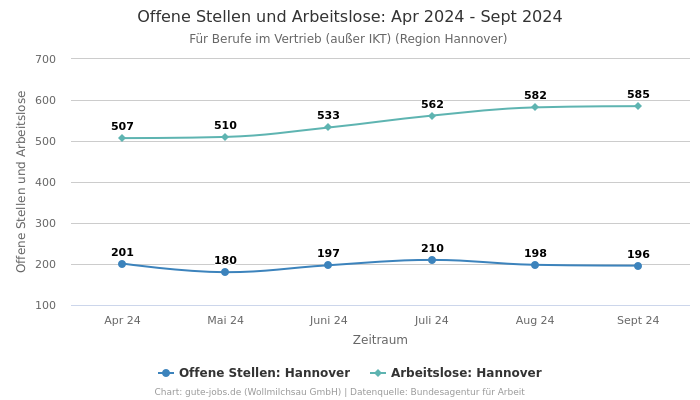 Offene Stellen und Arbeitslose: Apr 2024 - Sept 2024 | Für Berufe im Vertrieb (außer IKT) | Region Hannover