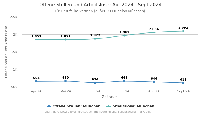 Offene Stellen und Arbeitslose: Apr 2024 - Sept 2024 | Für Berufe im Vertrieb (außer IKT) | Region München
