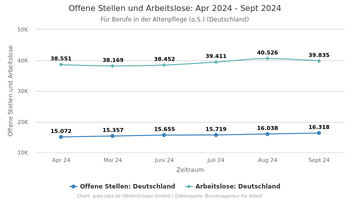 Offene Stellen und Arbeitslose: Apr 2024 - Sept 2024 | Für Berufe in der Altenpflege (o.S.) | Bundesland Deutschland