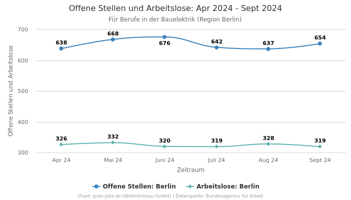 Offene Stellen und Arbeitslose: Apr 2024 - Sept 2024 | Für Berufe in der Bauelektrik | Region Berlin