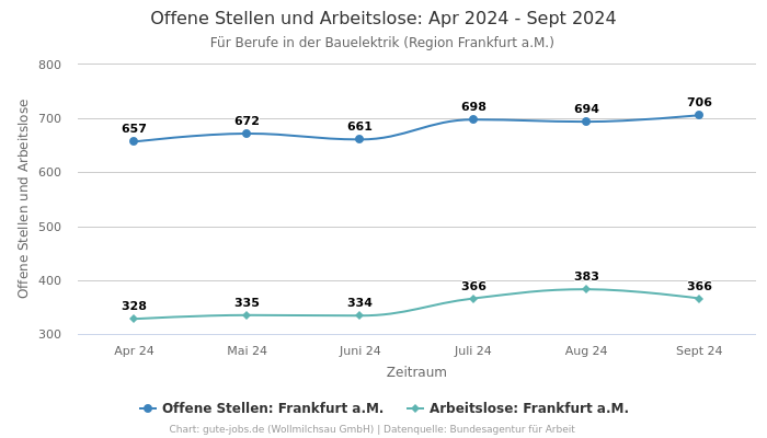 Offene Stellen und Arbeitslose: Apr 2024 - Sept 2024 | Für Berufe in der Bauelektrik | Region Frankfurt a.M.