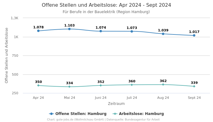 Offene Stellen und Arbeitslose: Apr 2024 - Sept 2024 | Für Berufe in der Bauelektrik | Region Hamburg