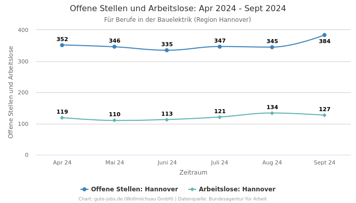 Offene Stellen und Arbeitslose: Apr 2024 - Sept 2024 | Für Berufe in der Bauelektrik | Region Hannover