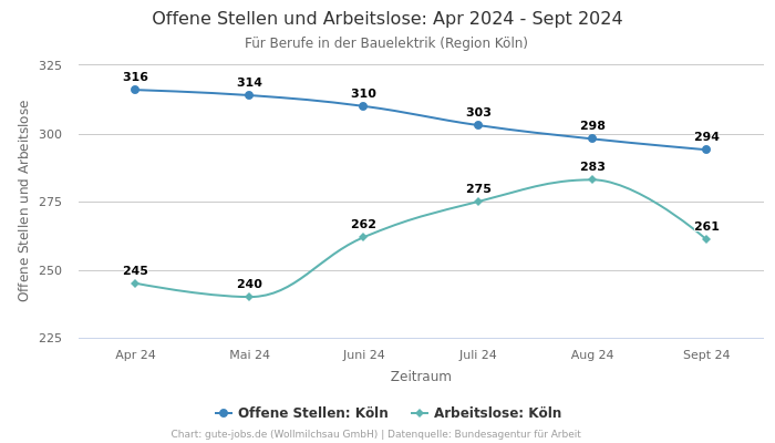 Offene Stellen und Arbeitslose: Apr 2024 - Sept 2024 | Für Berufe in der Bauelektrik | Region Köln