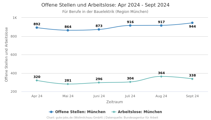 Offene Stellen und Arbeitslose: Apr 2024 - Sept 2024 | Für Berufe in der Bauelektrik | Region München